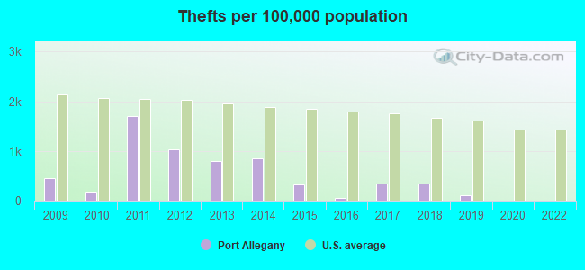 Thefts per 100,000 population