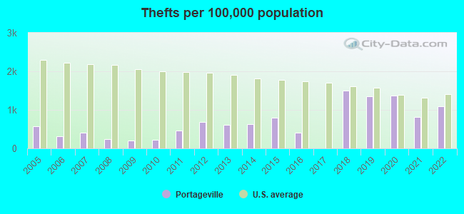 Thefts per 100,000 population