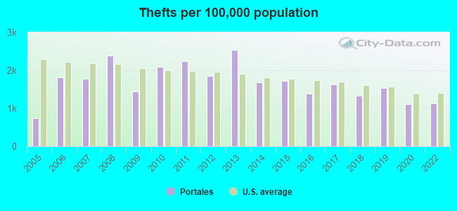 Thefts per 100,000 population