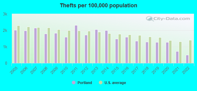 Thefts per 100,000 population