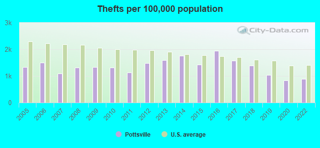 Thefts per 100,000 population