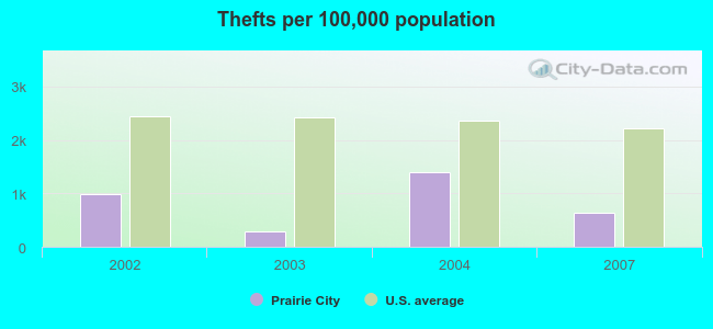 Thefts per 100,000 population