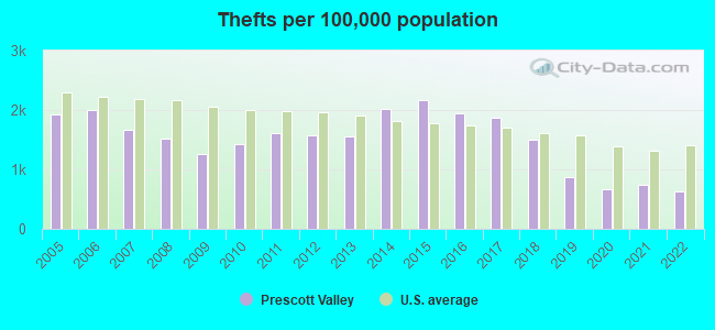 Thefts per 100,000 population