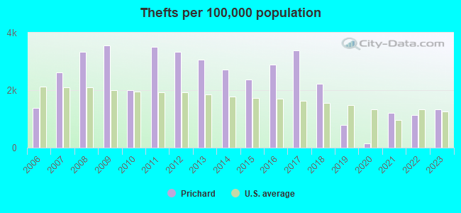 Thefts per 100,000 population