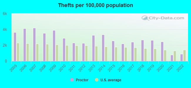 Thefts per 100,000 population