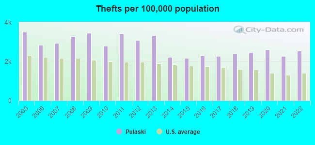 Thefts per 100,000 population