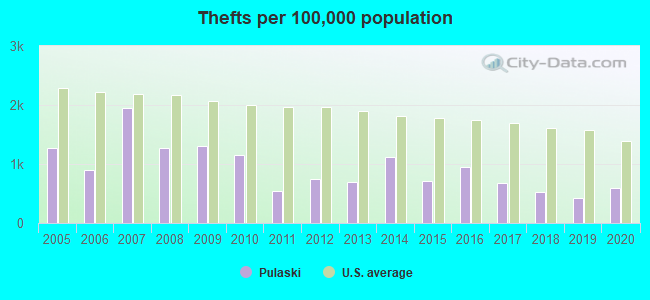 Thefts per 100,000 population