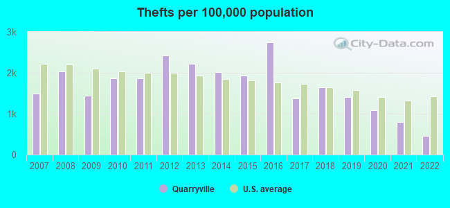 Thefts per 100,000 population