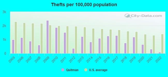 Thefts per 100,000 population