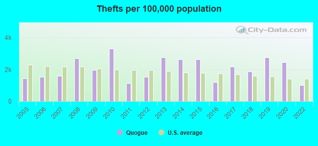 Thefts per 100,000 population