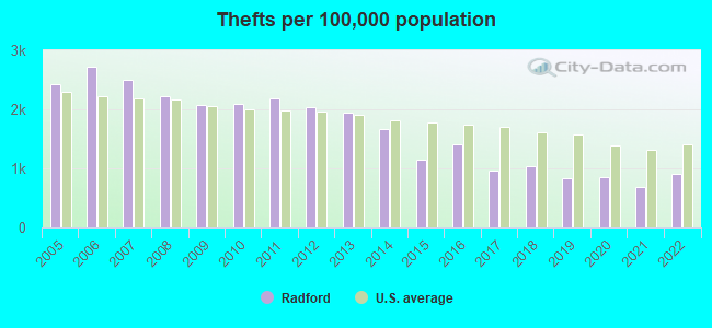 Thefts per 100,000 population