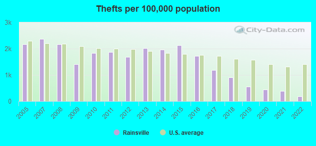 Thefts per 100,000 population