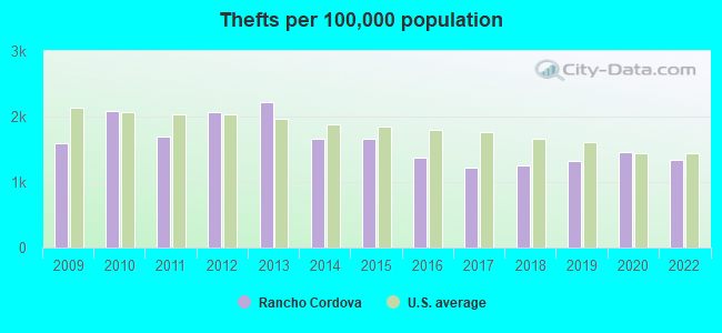 Thefts per 100,000 population