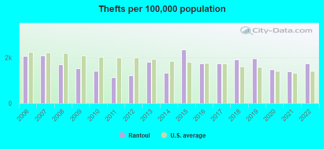 Thefts per 100,000 population