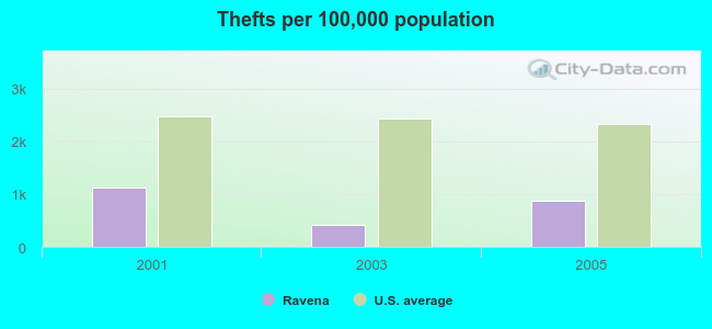 Thefts per 100,000 population