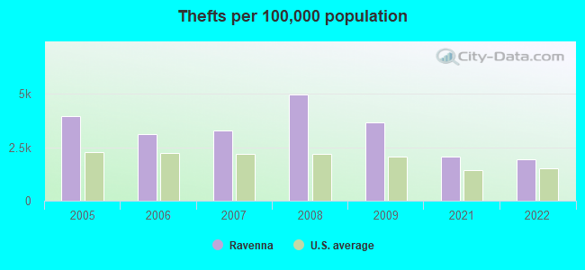 Thefts per 100,000 population