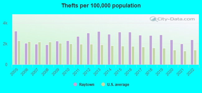 Thefts per 100,000 population