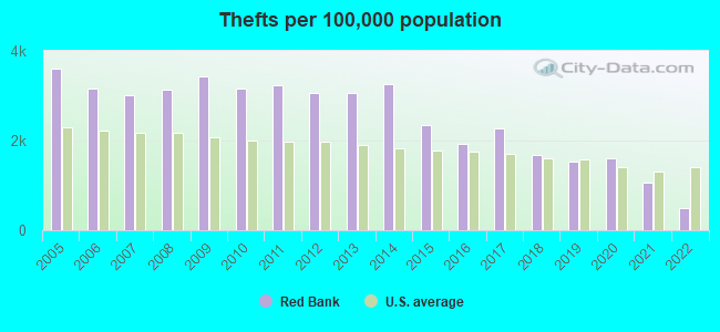 Thefts per 100,000 population