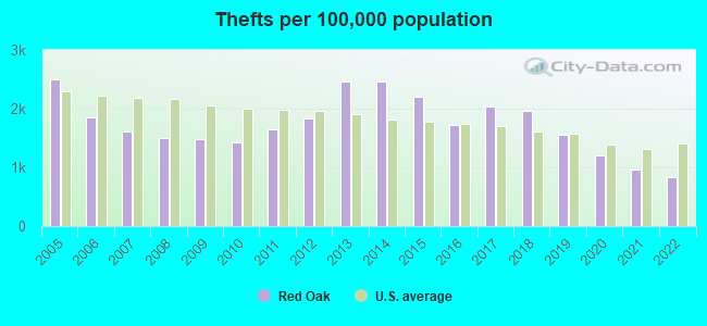 Thefts per 100,000 population