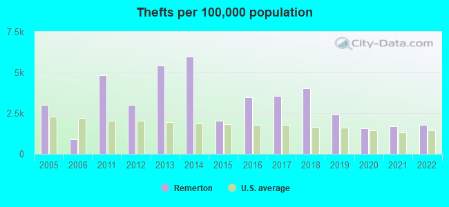 Thefts per 100,000 population