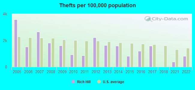 Thefts per 100,000 population