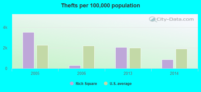 Thefts per 100,000 population