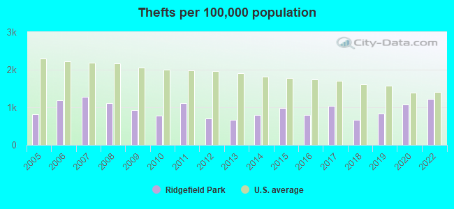 Thefts per 100,000 population