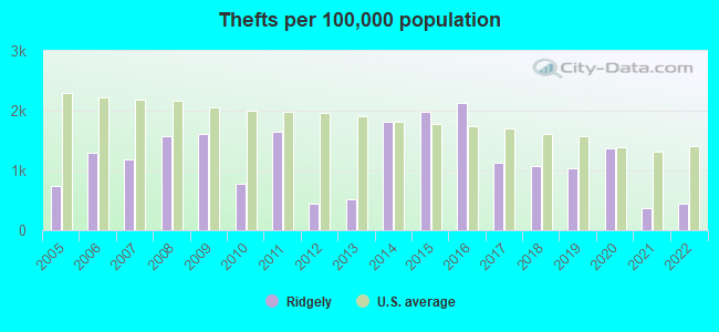 Thefts per 100,000 population