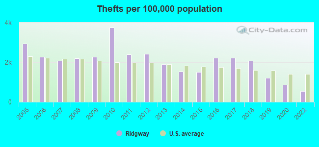 Thefts per 100,000 population