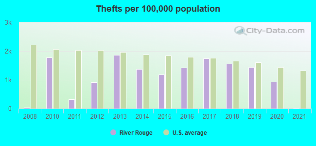 Thefts per 100,000 population