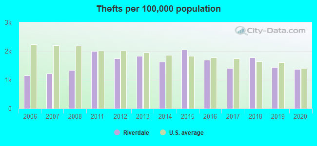 Thefts per 100,000 population