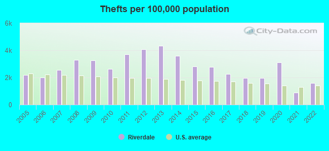 Thefts per 100,000 population