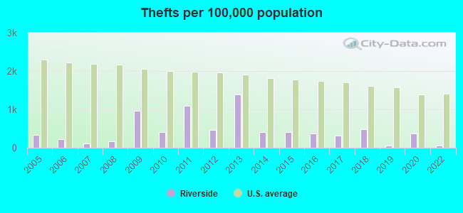 Thefts per 100,000 population