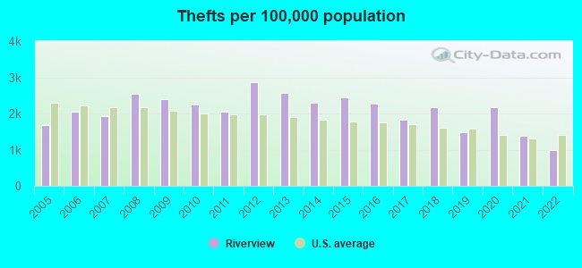 Thefts per 100,000 population