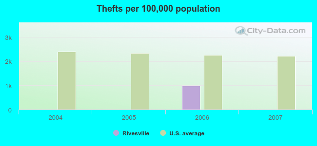 Thefts per 100,000 population