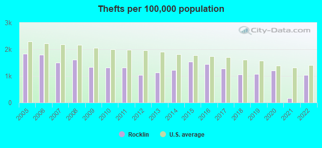 Thefts per 100,000 population