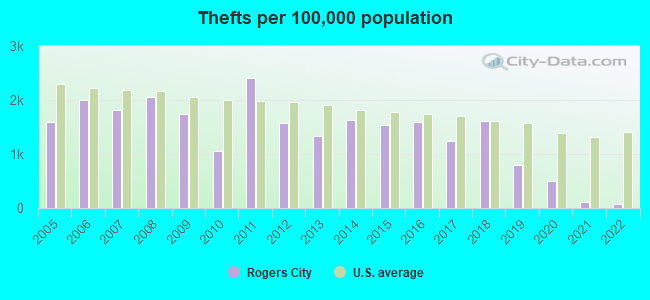 Thefts per 100,000 population