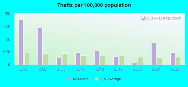 Thefts per 100,000 population