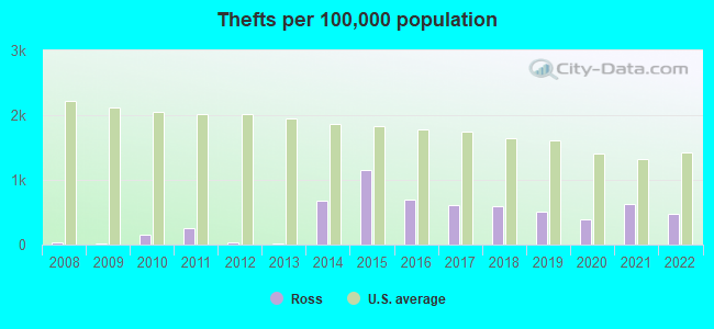 Thefts per 100,000 population