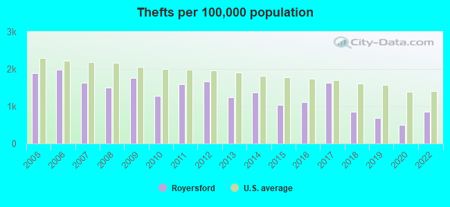 Thefts per 100,000 population