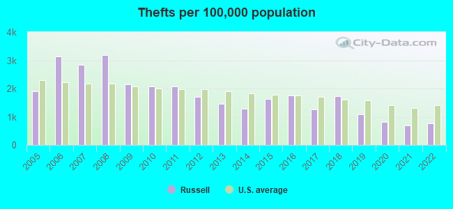 Thefts per 100,000 population