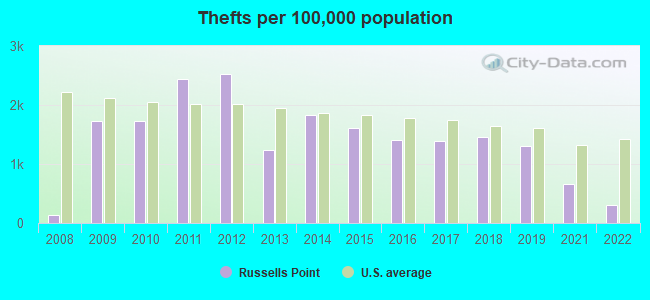 Thefts per 100,000 population