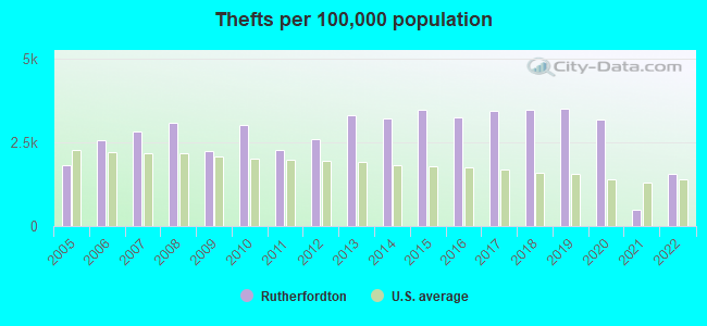 Thefts per 100,000 population