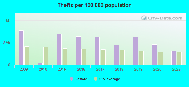 Thefts per 100,000 population