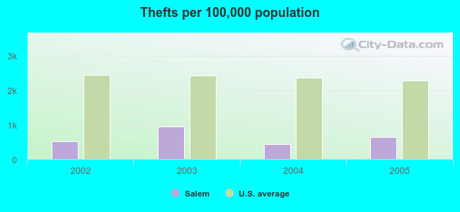 Thefts per 100,000 population