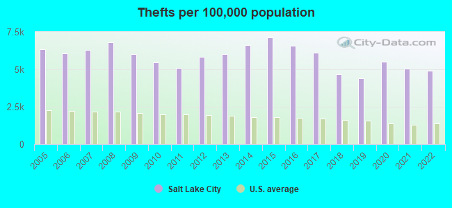 Thefts per 100,000 population