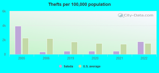 Thefts per 100,000 population