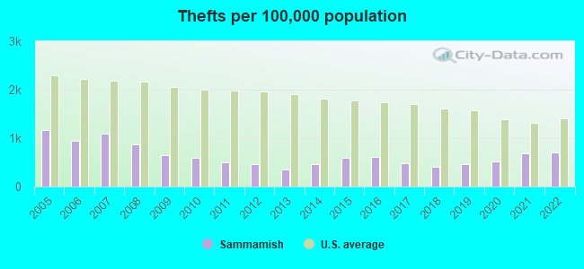 Thefts per 100,000 population