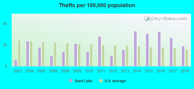 Thefts per 100,000 population