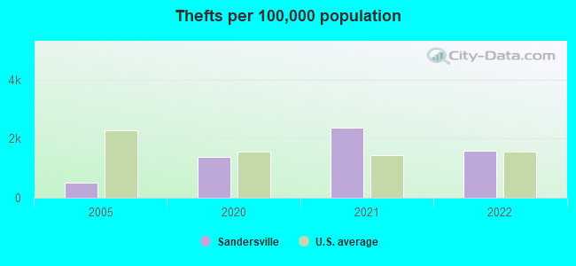 Thefts per 100,000 population